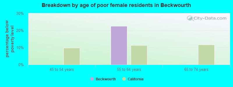 Breakdown by age of poor female residents in Beckwourth