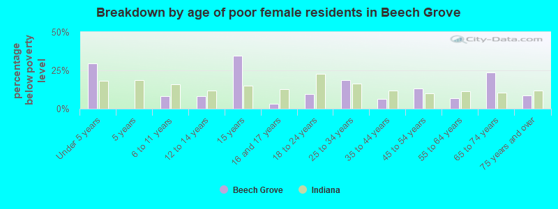 Breakdown by age of poor female residents in Beech Grove