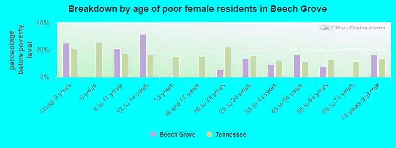 Breakdown by age of poor female residents in Beech Grove