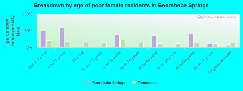 Breakdown by age of poor female residents in Beersheba Springs