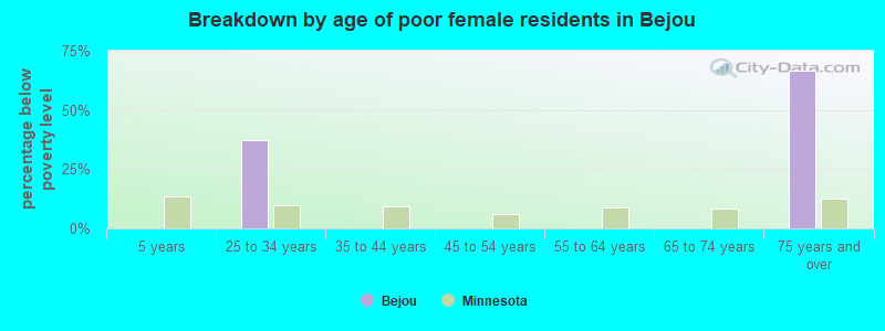 Breakdown by age of poor female residents in Bejou