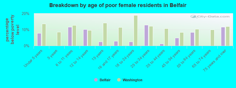 Breakdown by age of poor female residents in Belfair