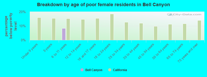 Breakdown by age of poor female residents in Bell Canyon