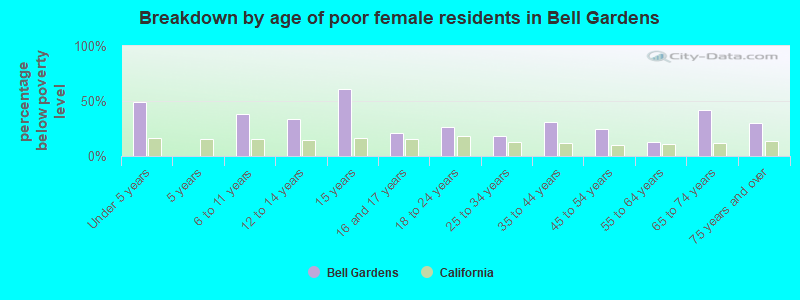 Breakdown by age of poor female residents in Bell Gardens