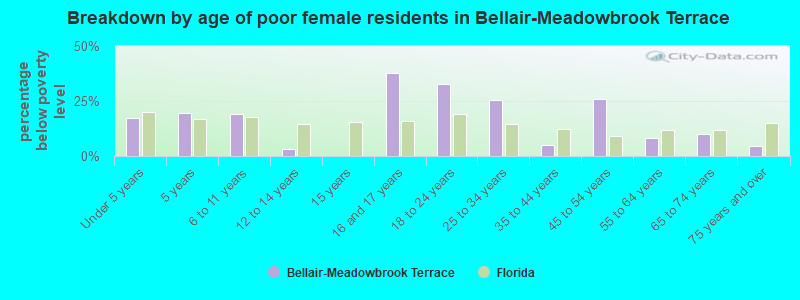 Breakdown by age of poor female residents in Bellair-Meadowbrook Terrace