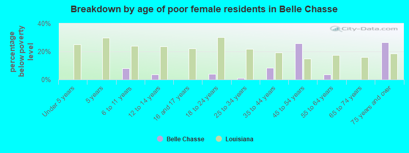 Breakdown by age of poor female residents in Belle Chasse