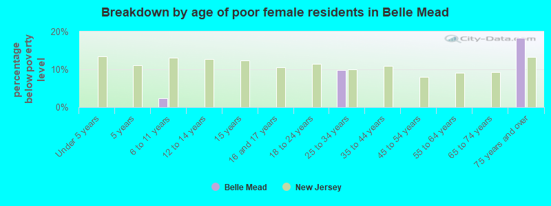 Breakdown by age of poor female residents in Belle Mead