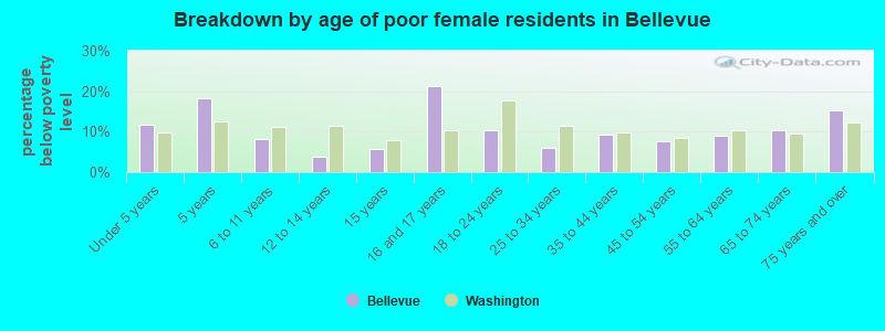 Breakdown by age of poor female residents in Bellevue
