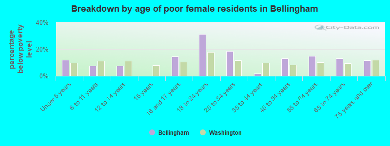 Breakdown by age of poor female residents in Bellingham