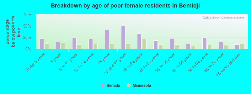 Breakdown by age of poor female residents in Bemidji