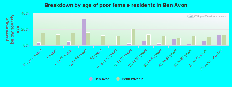 Breakdown by age of poor female residents in Ben Avon