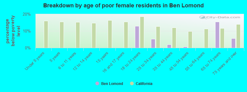 Breakdown by age of poor female residents in Ben Lomond