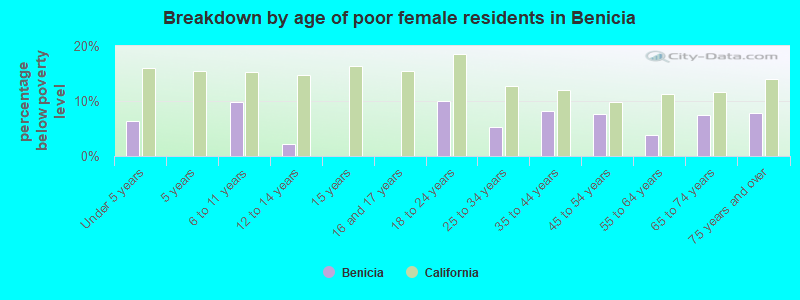 Breakdown by age of poor female residents in Benicia