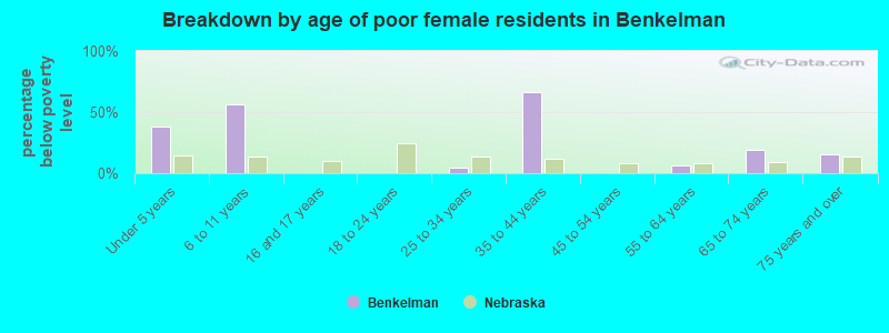 Breakdown by age of poor female residents in Benkelman