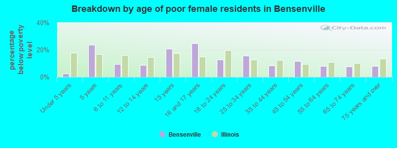 Breakdown by age of poor female residents in Bensenville