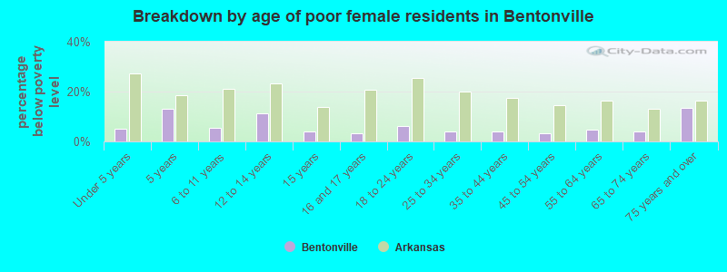 Breakdown by age of poor female residents in Bentonville