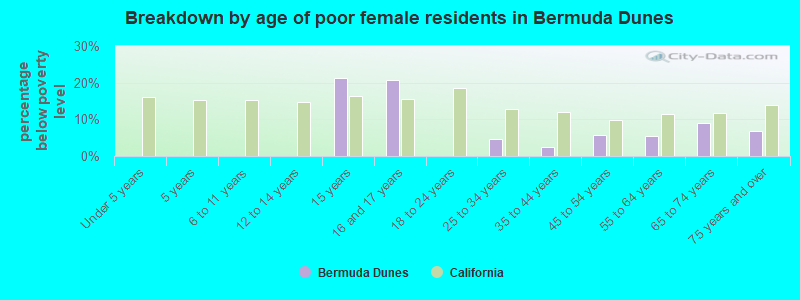 Breakdown by age of poor female residents in Bermuda Dunes