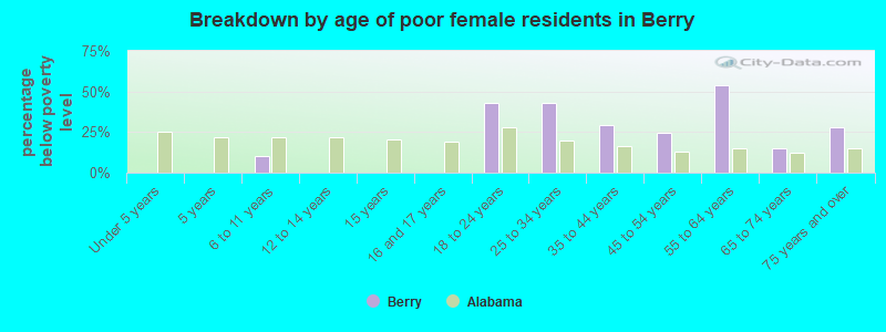 Breakdown by age of poor female residents in Berry