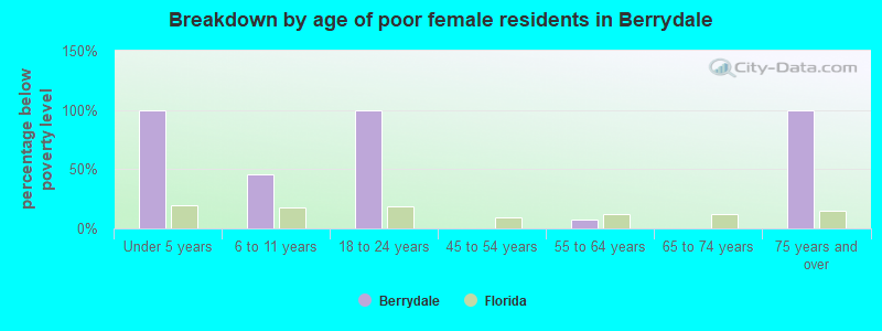 Breakdown by age of poor female residents in Berrydale
