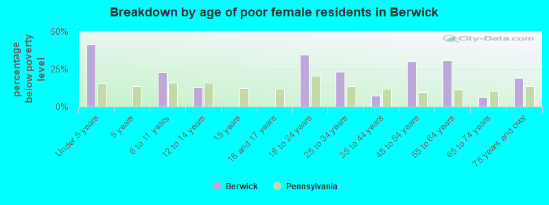 Breakdown by age of poor female residents in Berwick
