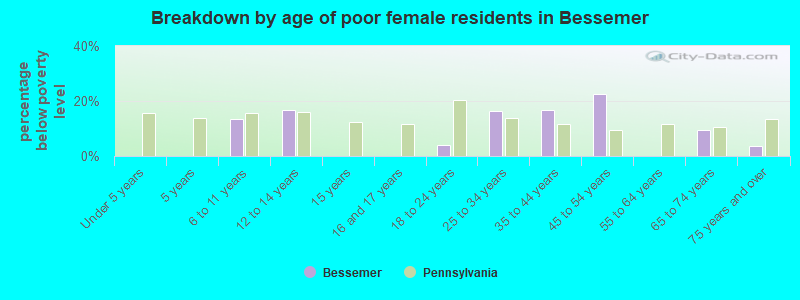 Breakdown by age of poor female residents in Bessemer