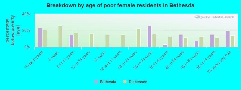 Breakdown by age of poor female residents in Bethesda
