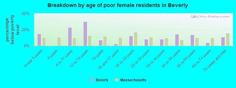Breakdown by age of poor female residents in Beverly