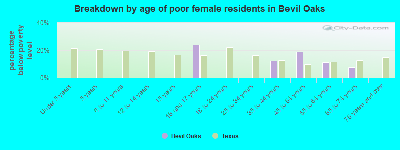 Breakdown by age of poor female residents in Bevil Oaks