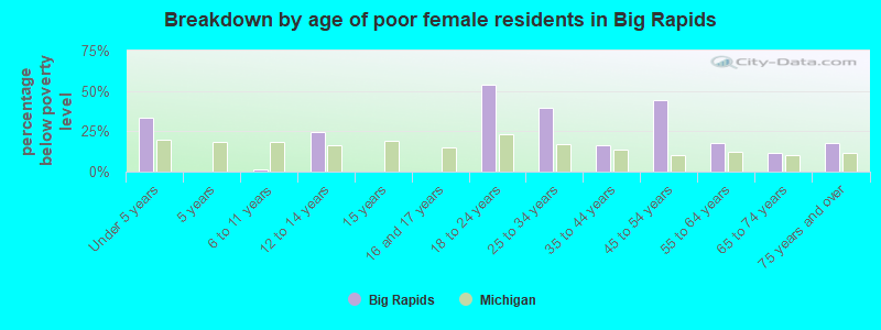 Breakdown by age of poor female residents in Big Rapids