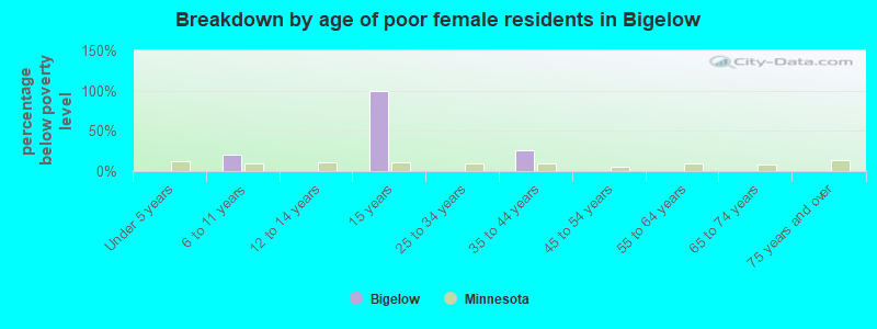 Breakdown by age of poor female residents in Bigelow