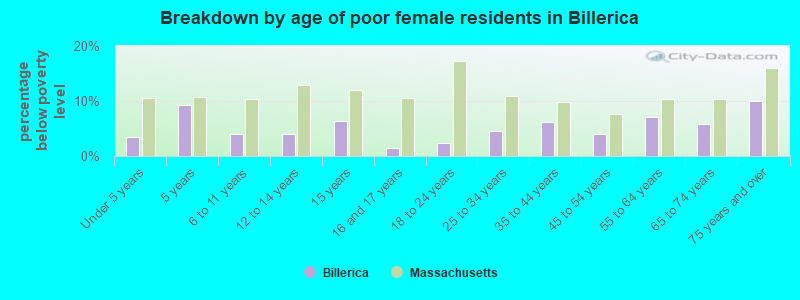 Breakdown by age of poor female residents in Billerica
