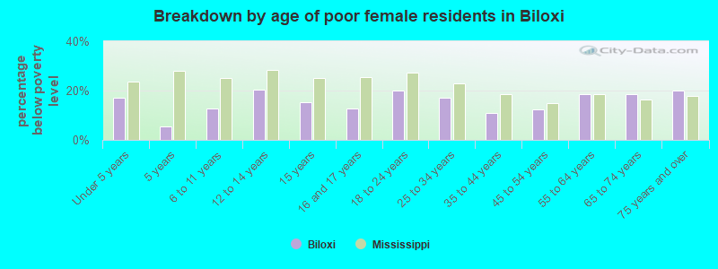 Breakdown by age of poor female residents in Biloxi