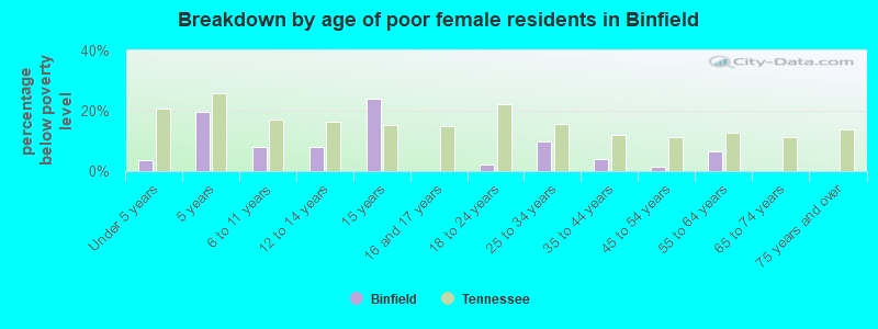 Breakdown by age of poor female residents in Binfield
