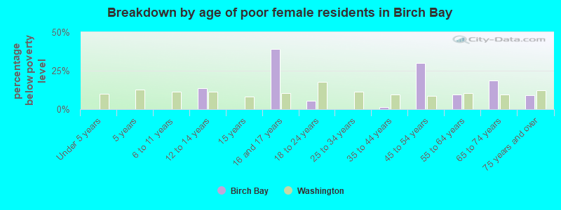 Breakdown by age of poor female residents in Birch Bay