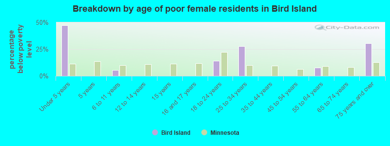 Breakdown by age of poor female residents in Bird Island