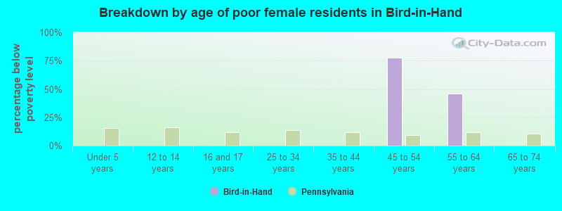 Breakdown by age of poor female residents in Bird-in-Hand