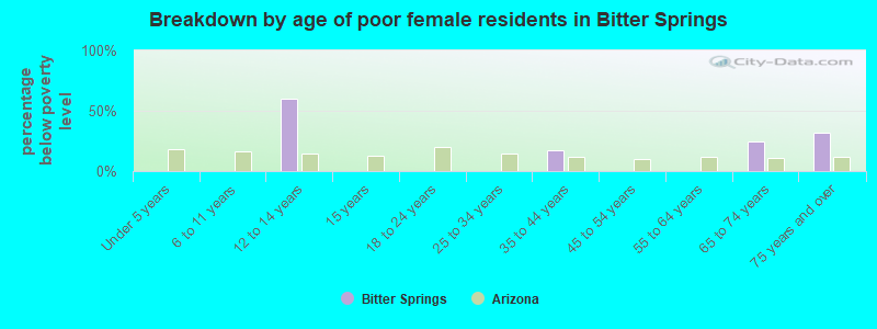 Breakdown by age of poor female residents in Bitter Springs