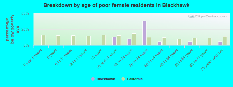 Breakdown by age of poor female residents in Blackhawk