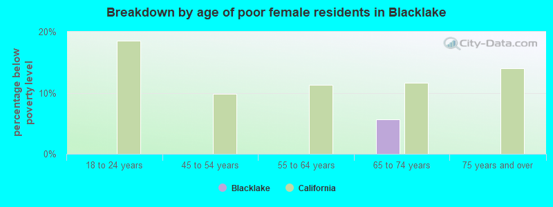 Breakdown by age of poor female residents in Blacklake