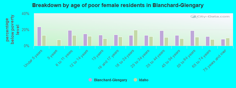 Breakdown by age of poor female residents in Blanchard-Glengary