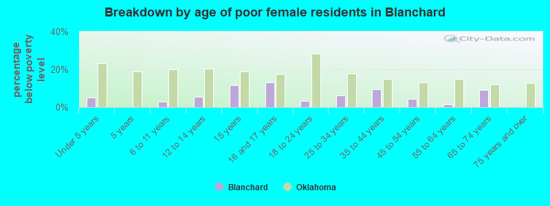 Breakdown by age of poor female residents in Blanchard
