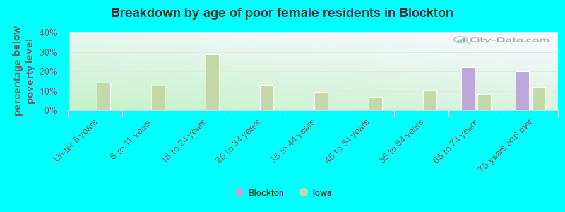 Breakdown by age of poor female residents in Blockton