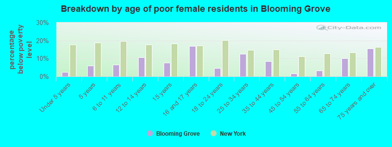 Breakdown by age of poor female residents in Blooming Grove