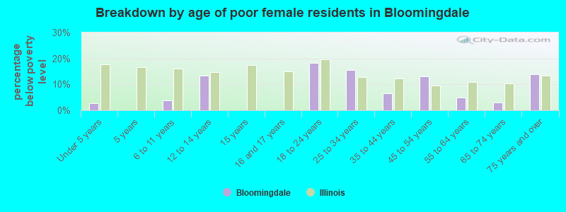 Breakdown by age of poor female residents in Bloomingdale
