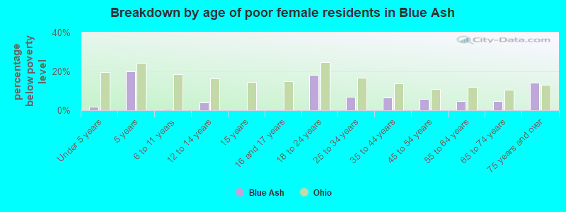 Breakdown by age of poor female residents in Blue Ash