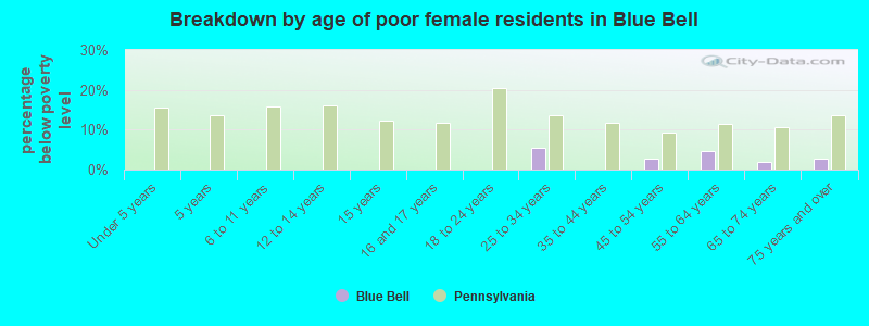 Breakdown by age of poor female residents in Blue Bell