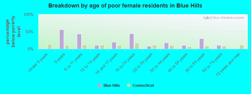 Breakdown by age of poor female residents in Blue Hills