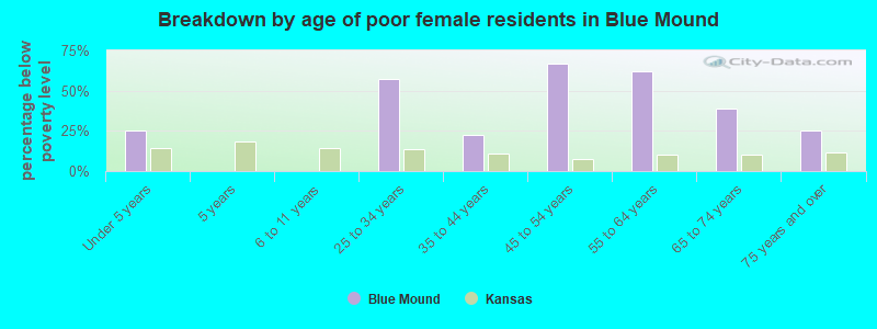 Breakdown by age of poor female residents in Blue Mound