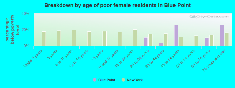 Breakdown by age of poor female residents in Blue Point