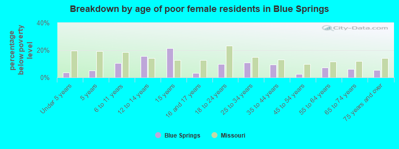 Breakdown by age of poor female residents in Blue Springs